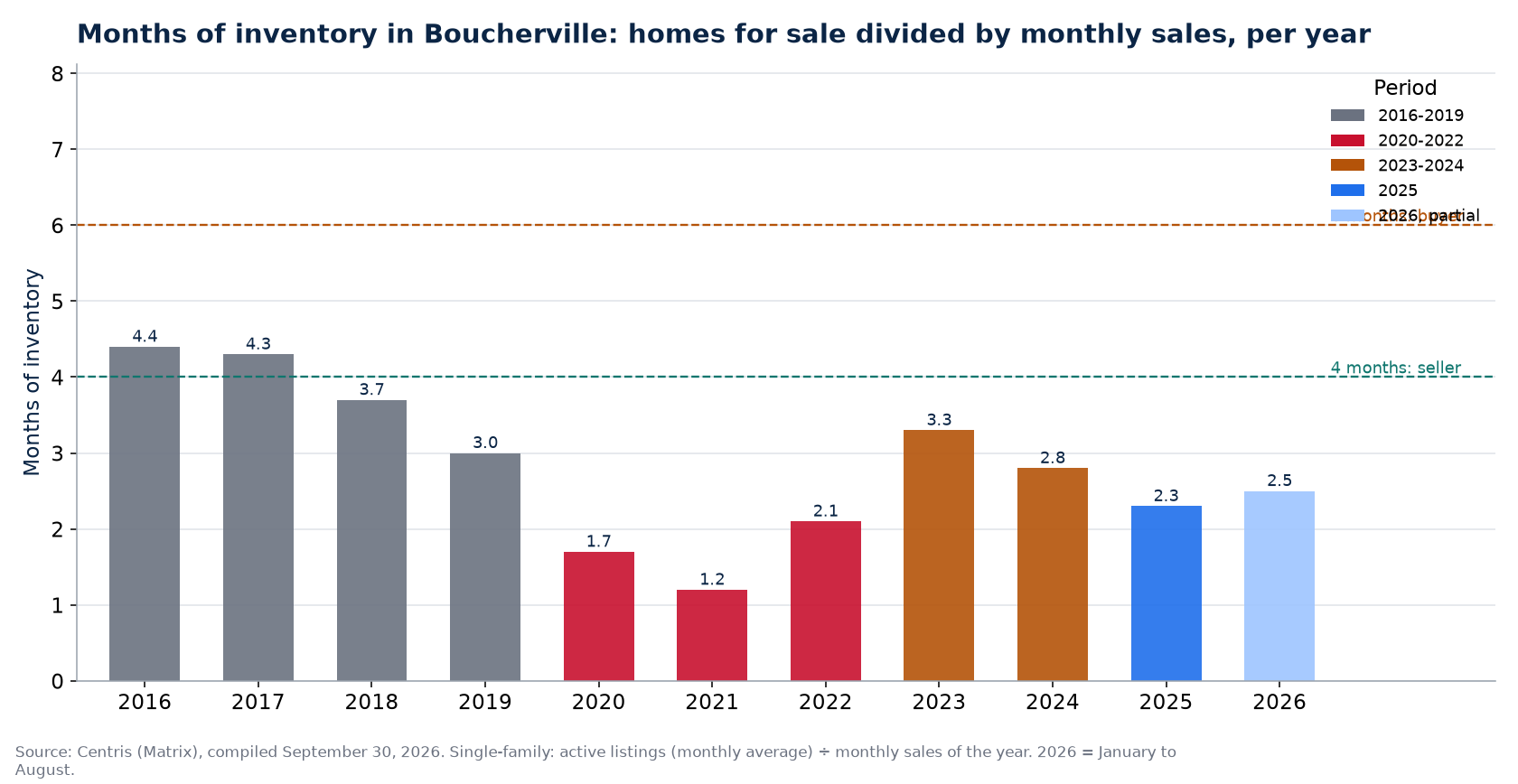Months of inventory in Boucherville per year, 2016-2026