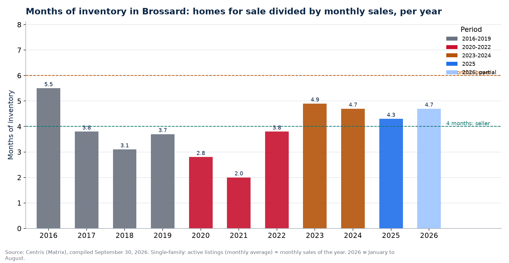 Months of inventory in Brossard per year, 2016-2026