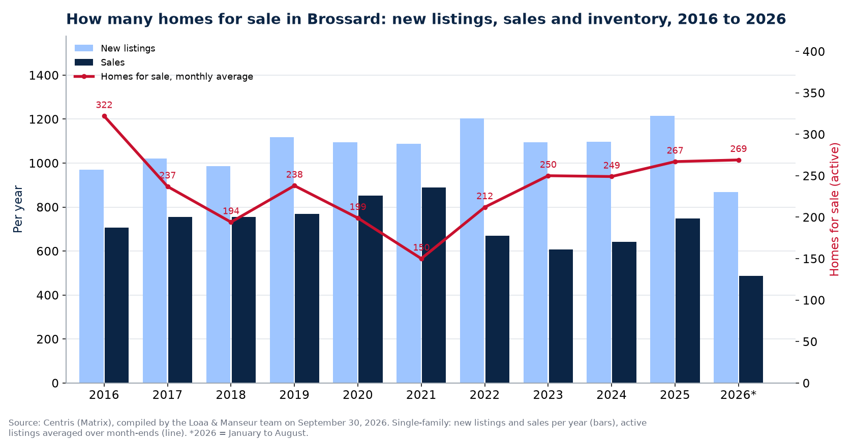Homes for sale and new listings in Brossard per year from 2016 to 2026, Centris data