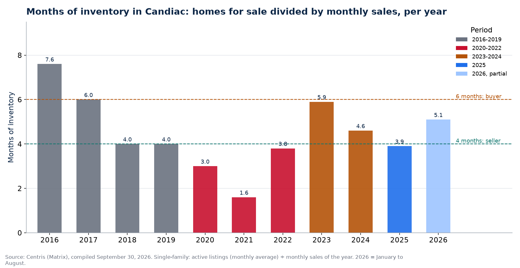 Months of inventory in Candiac per year, 2016-2026