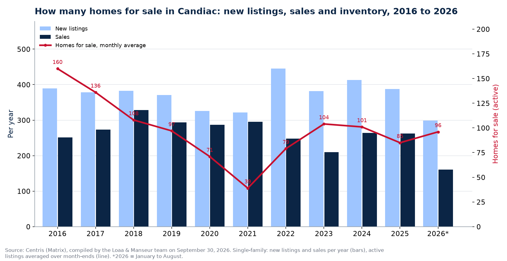 Homes for sale and new listings in Candiac per year from 2016 to 2026, Centris data