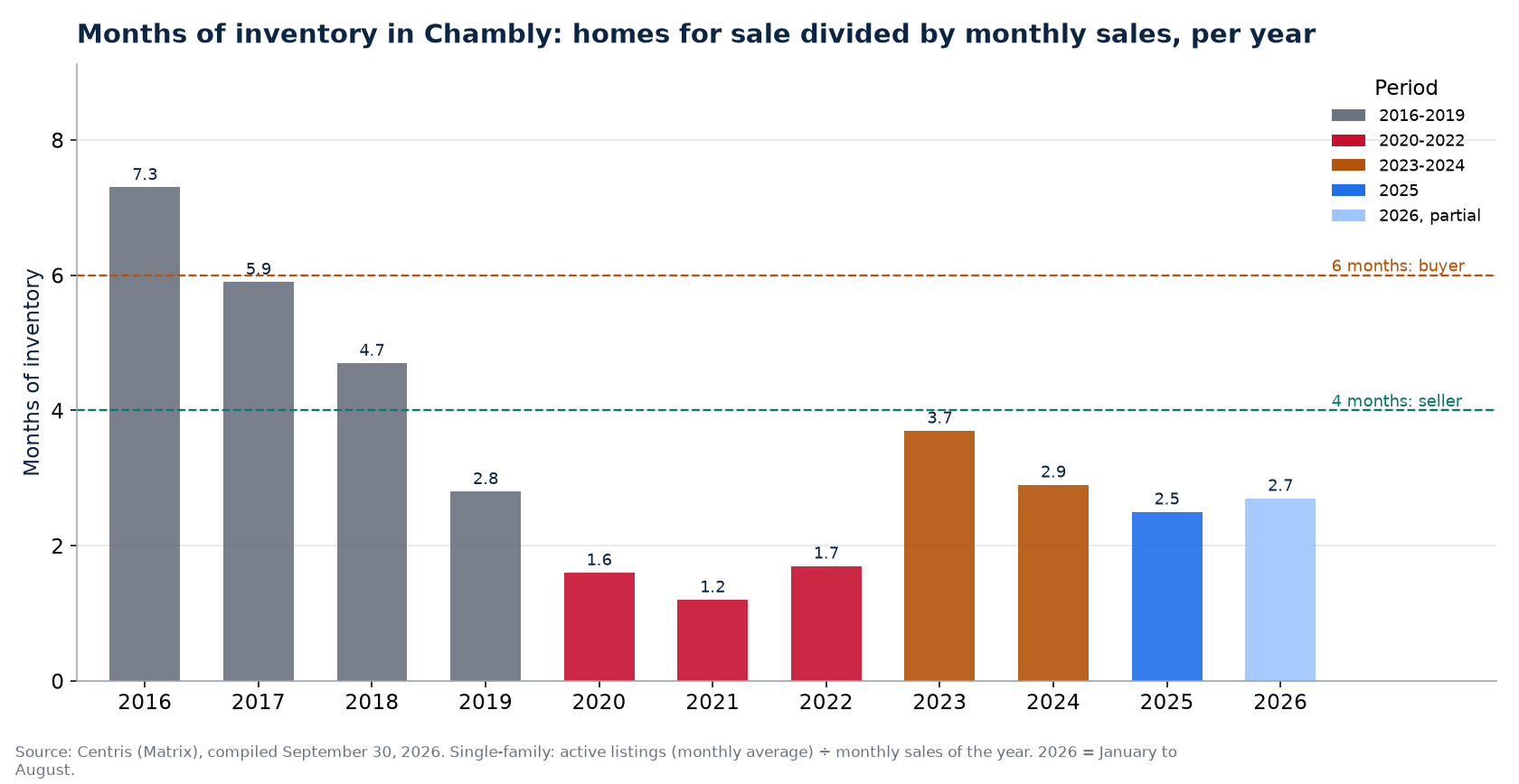 Months of inventory in Chambly per year, 2016-2026