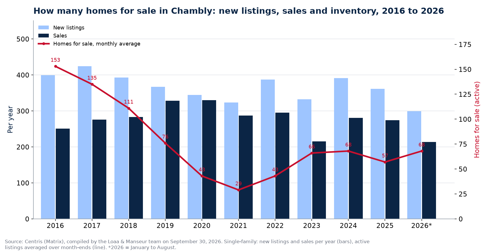 Homes for sale and new listings in Chambly per year from 2016 to 2026, Centris data