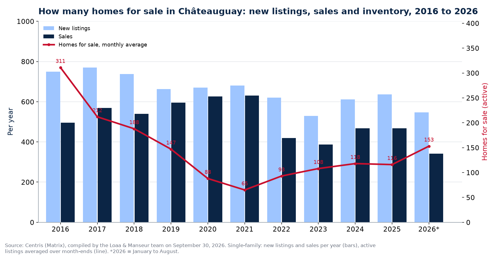 Homes for sale and new listings in Châteauguay per year from 2016 to 2026, Centris data