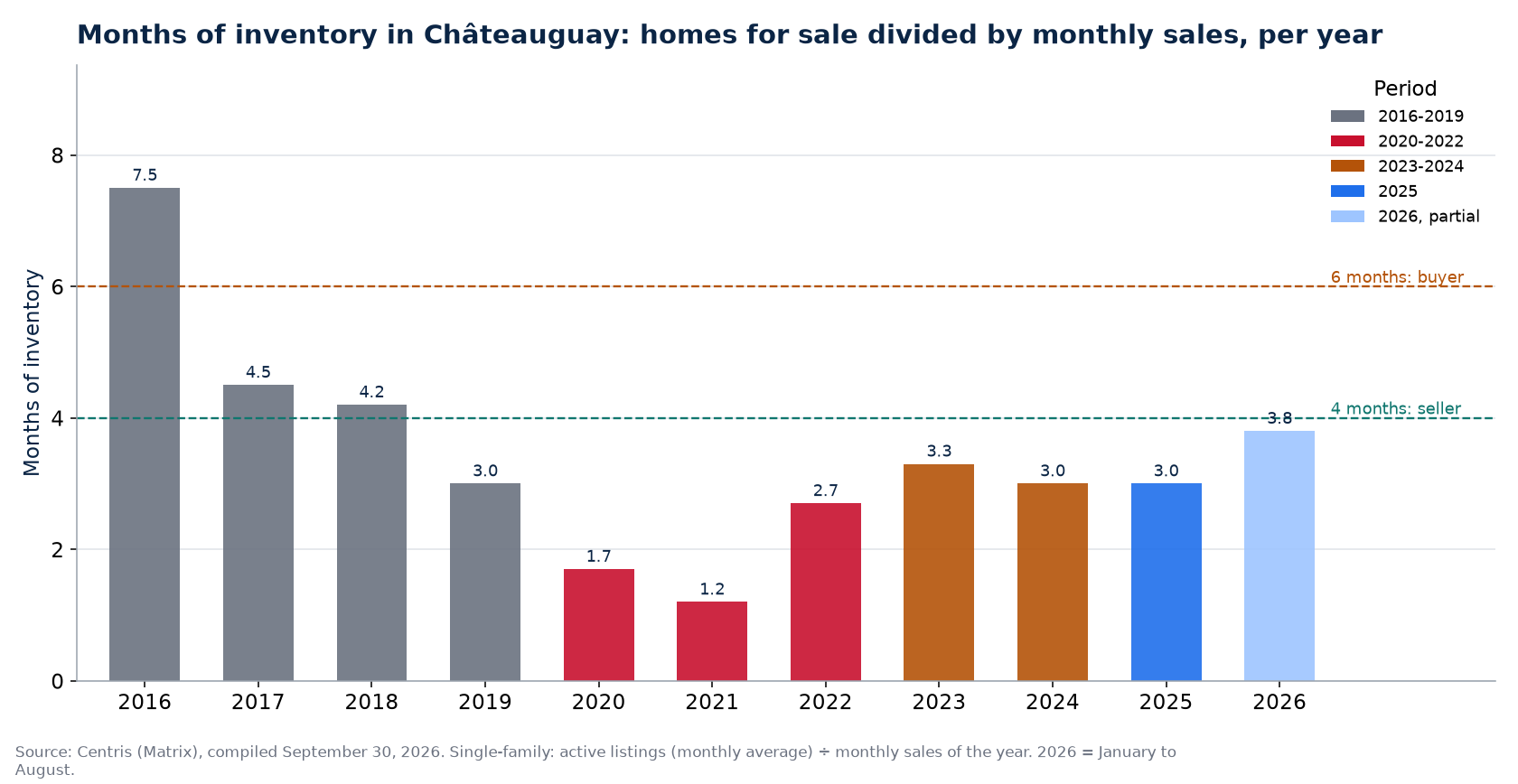 Months of inventory in Châteauguay per year, 2016-2026