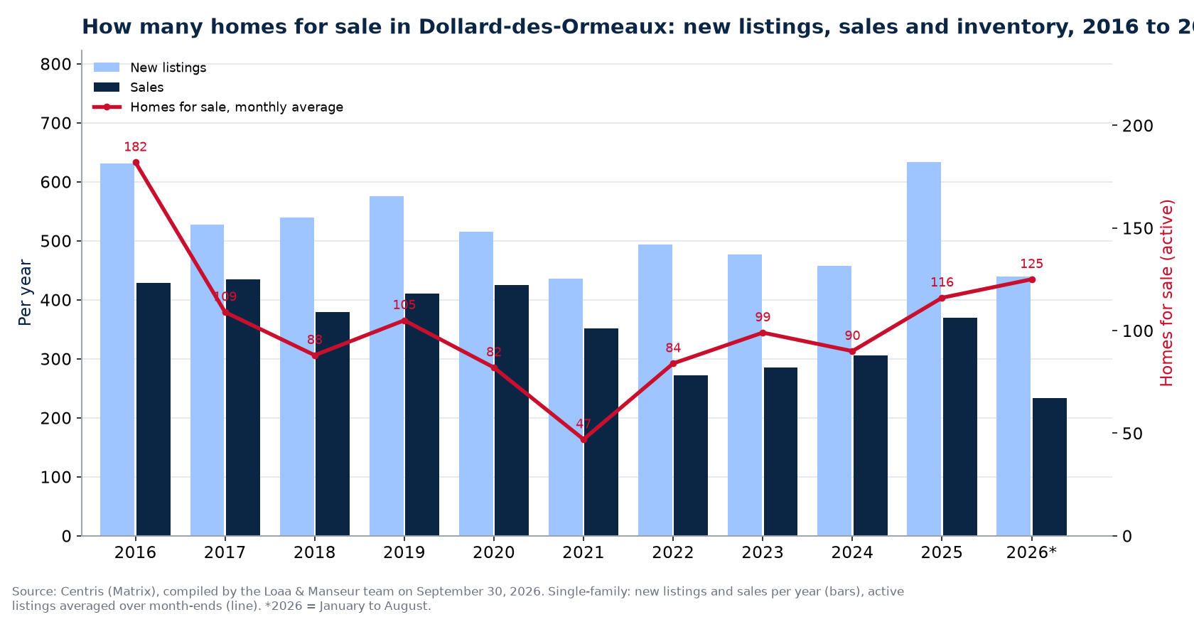 Homes for sale and new listings in Dollard-des-Ormeaux per year from 2016 to 2026, Centris data