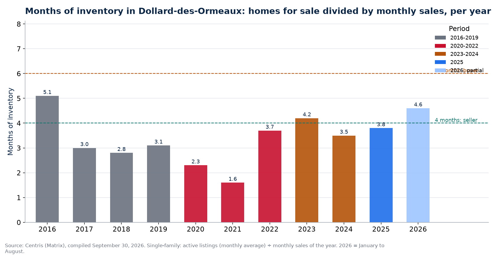 Months of inventory in Dollard-des-Ormeaux per year, 2016-2026