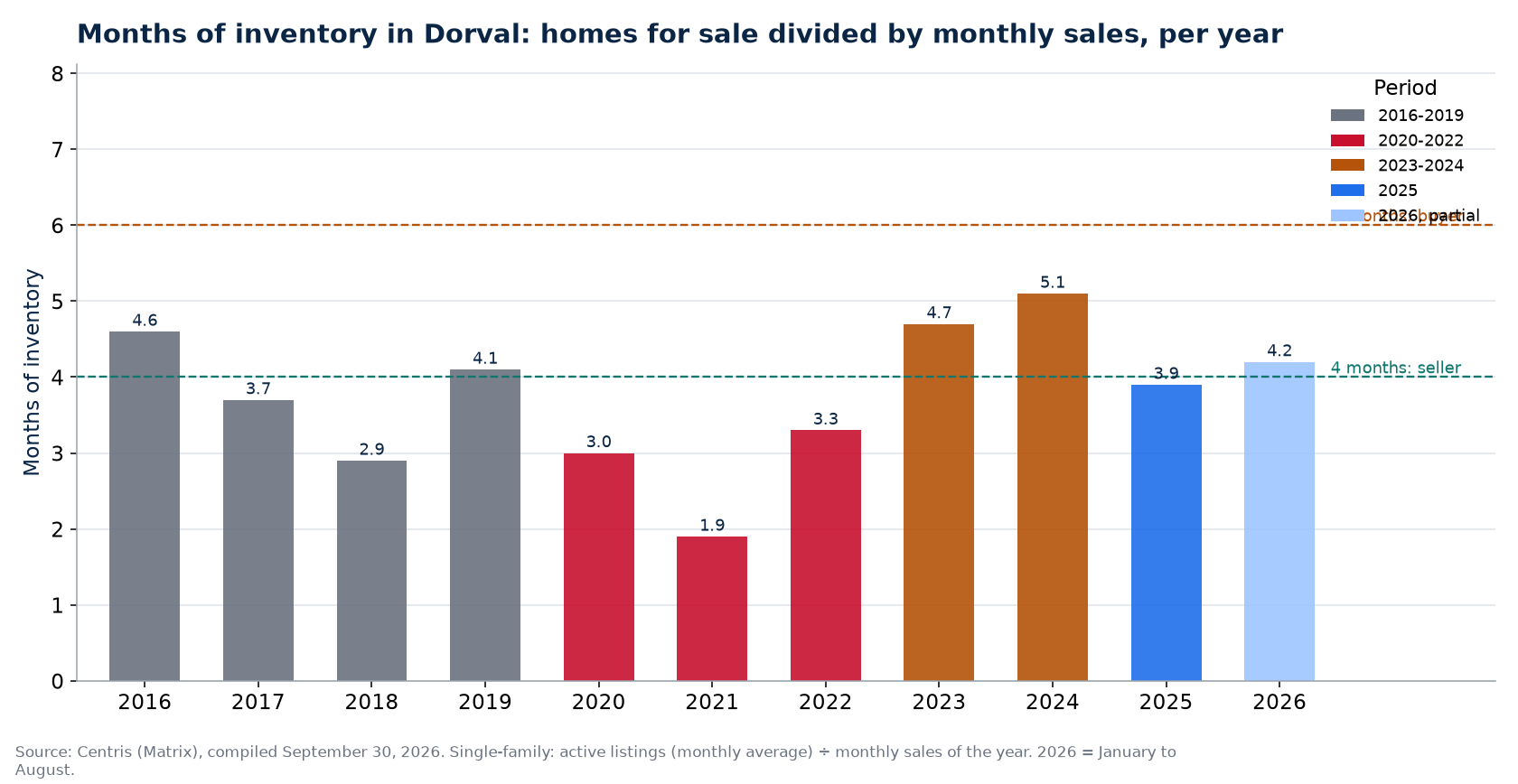 Months of inventory in Dorval per year, 2016-2026