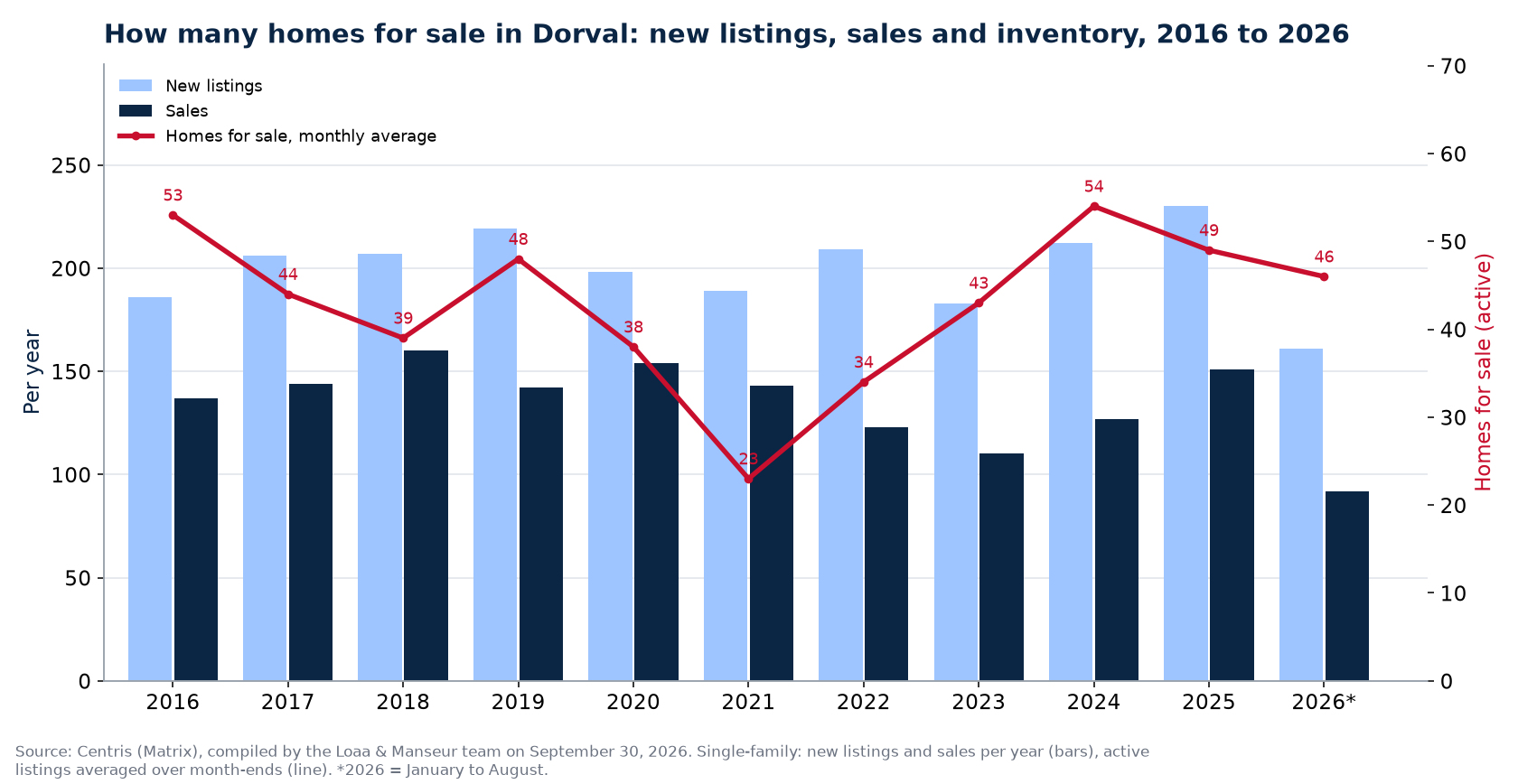 Homes for sale and new listings in Dorval per year from 2016 to 2026, Centris data