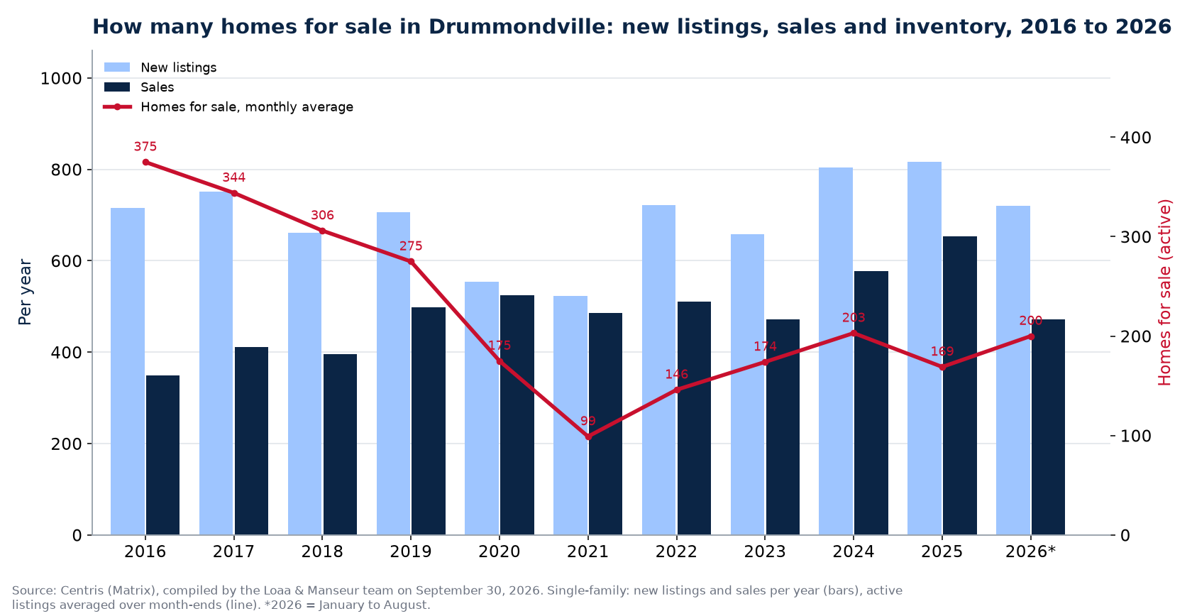 Homes for sale and new listings in Drummondville per year from 2016 to 2026, Centris data