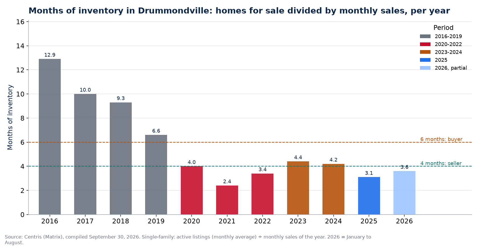 Months of inventory in Drummondville per year, 2016-2026