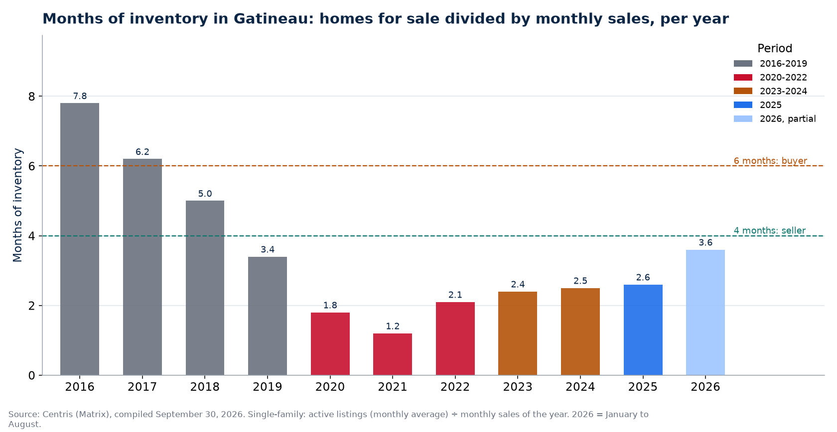 Months of inventory in Gatineau per year, 2016-2026