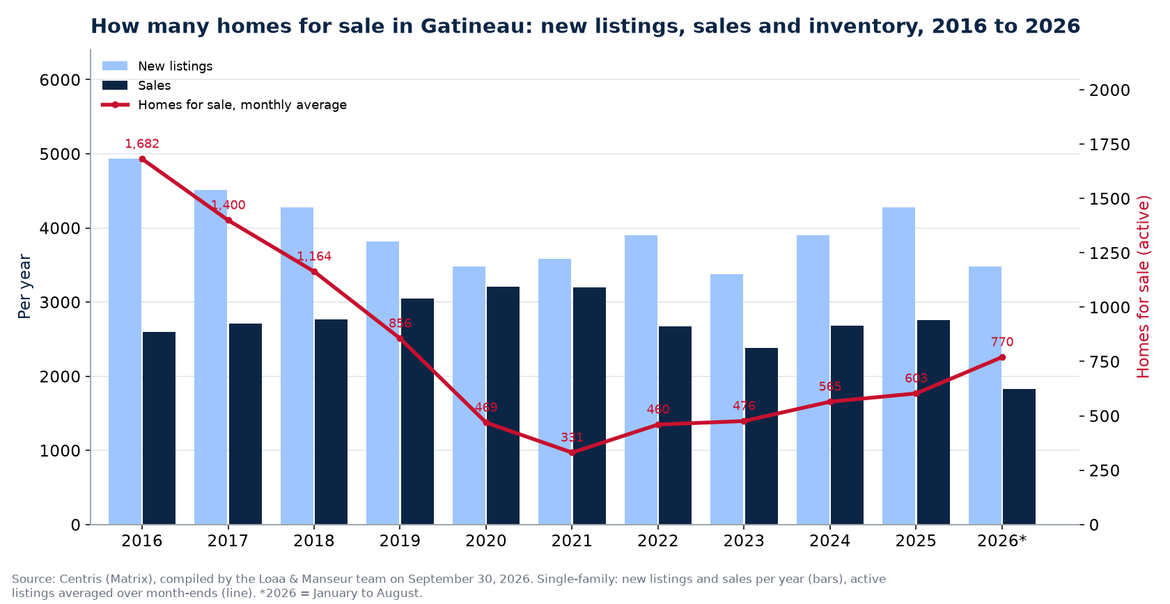 Homes for sale and new listings in Gatineau per year from 2016 to 2026, Centris data