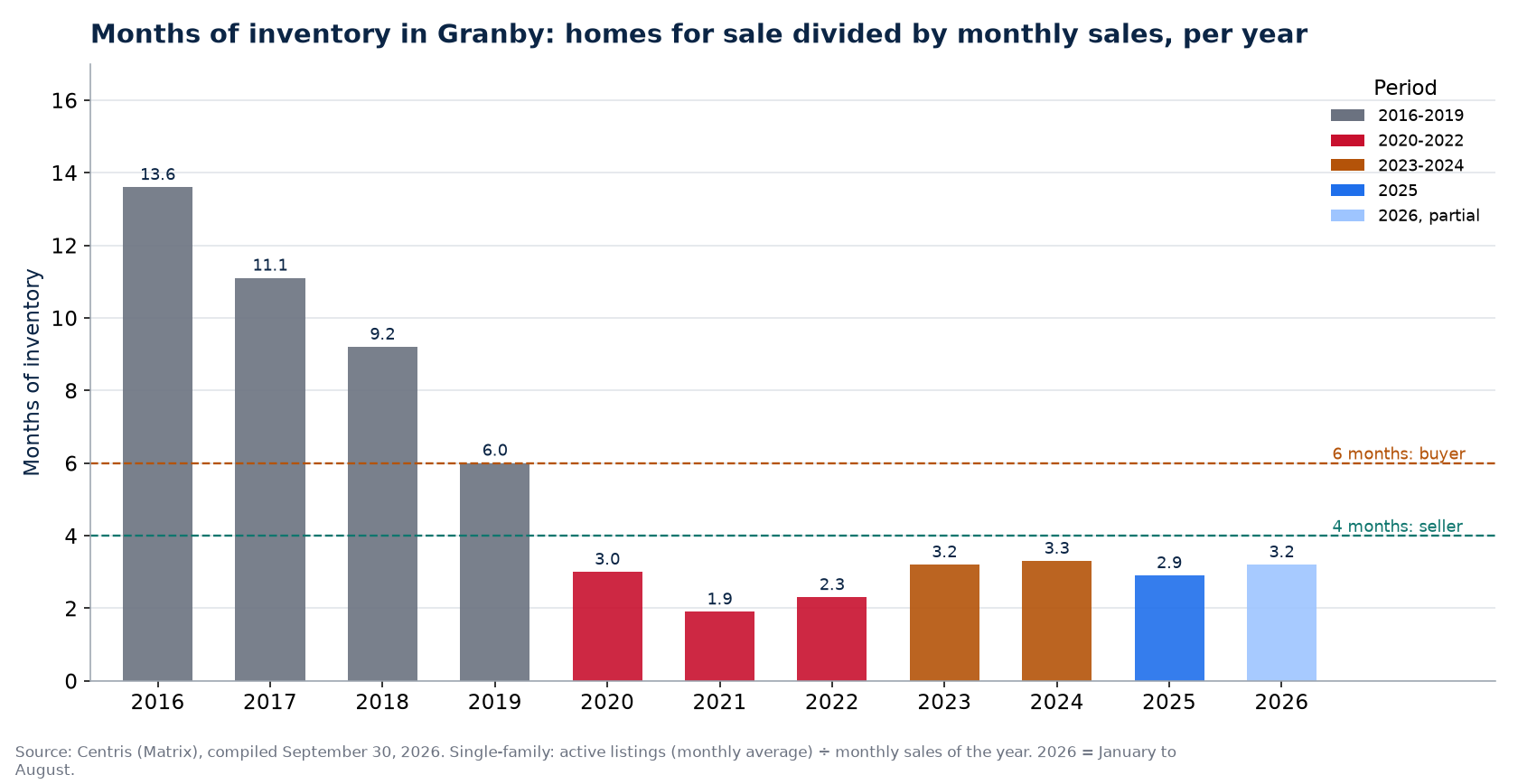 Months of inventory in Granby per year, 2016-2026