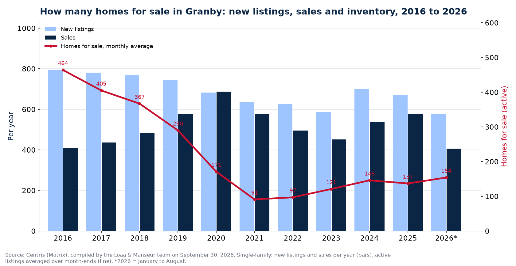 Homes for sale and new listings in Granby per year from 2016 to 2026, Centris data