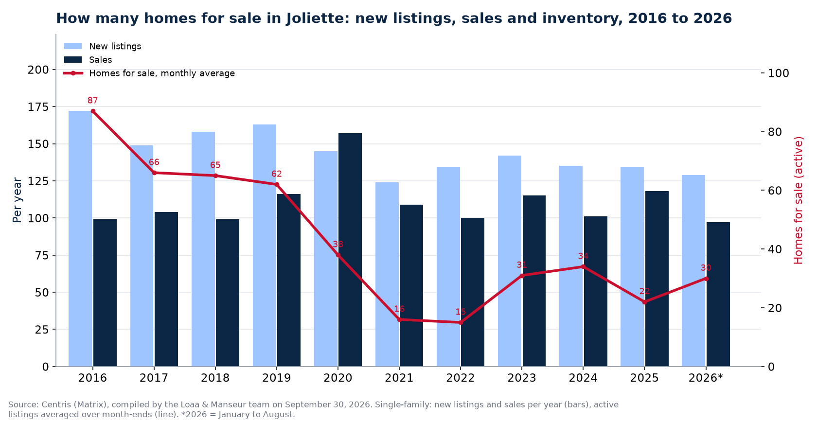 Homes for sale and new listings in Joliette per year from 2016 to 2026, Centris data