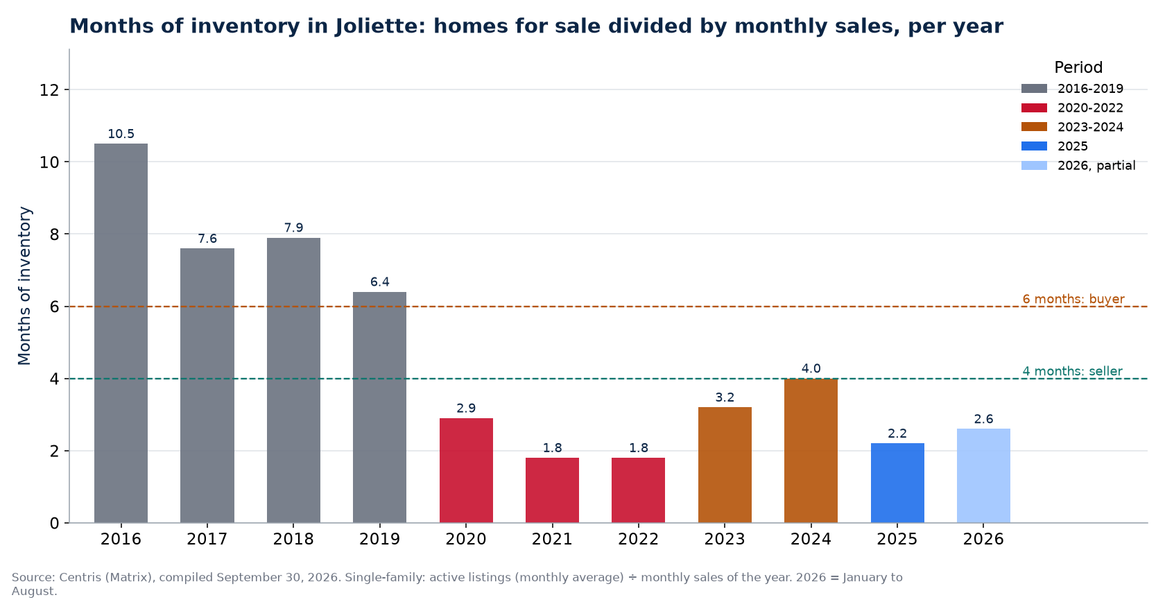 Months of inventory in Joliette per year, 2016-2026