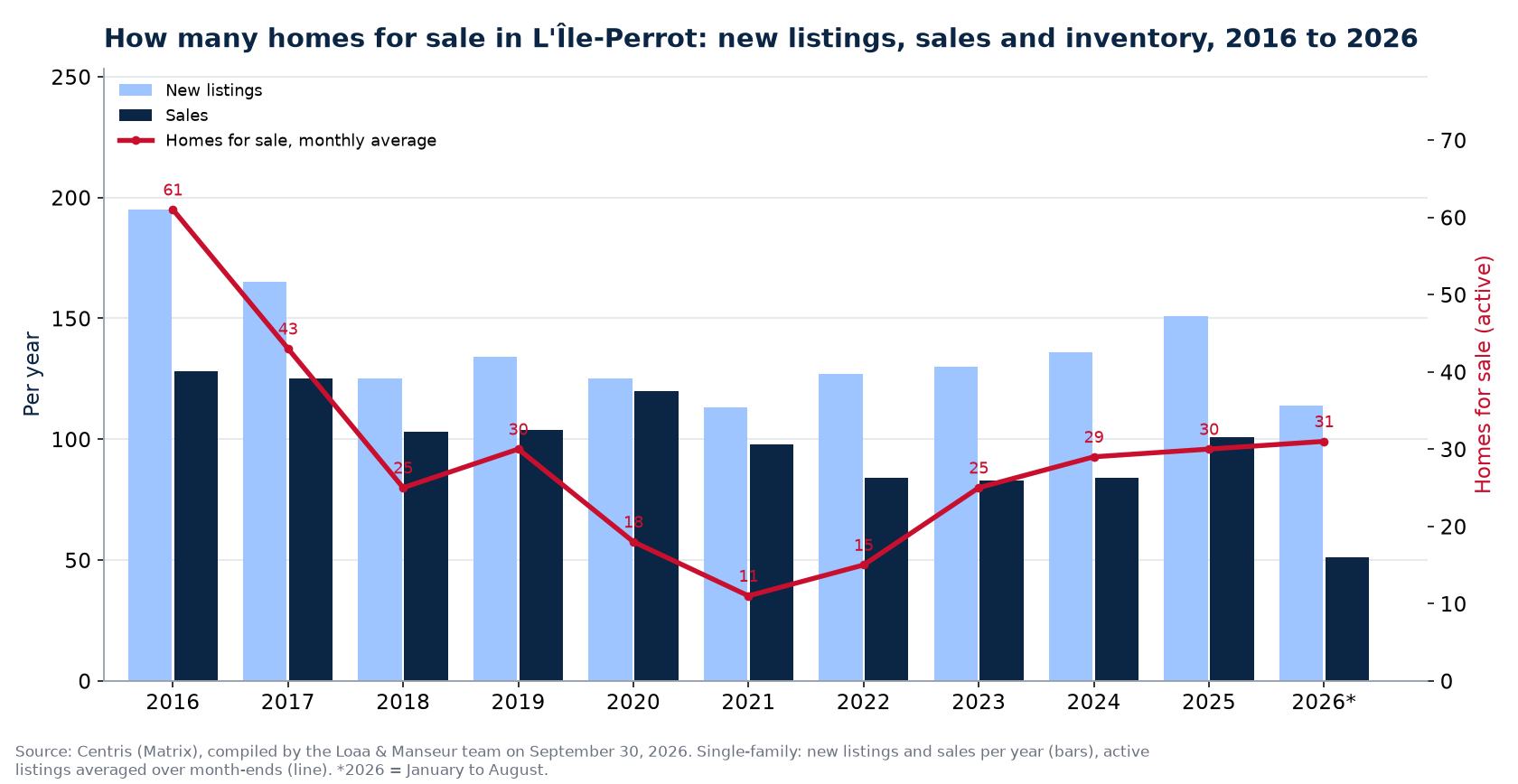 Homes for sale and new listings in L'Île-Perrot per year from 2016 to 2026, Centris data