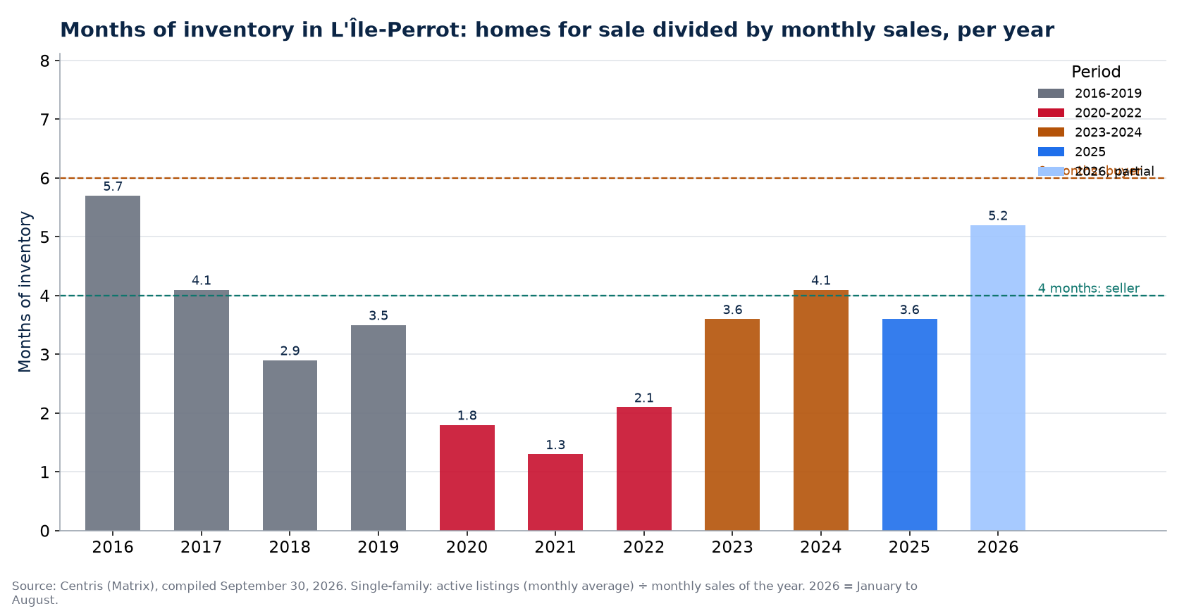 Months of inventory in L'Île-Perrot per year, 2016-2026