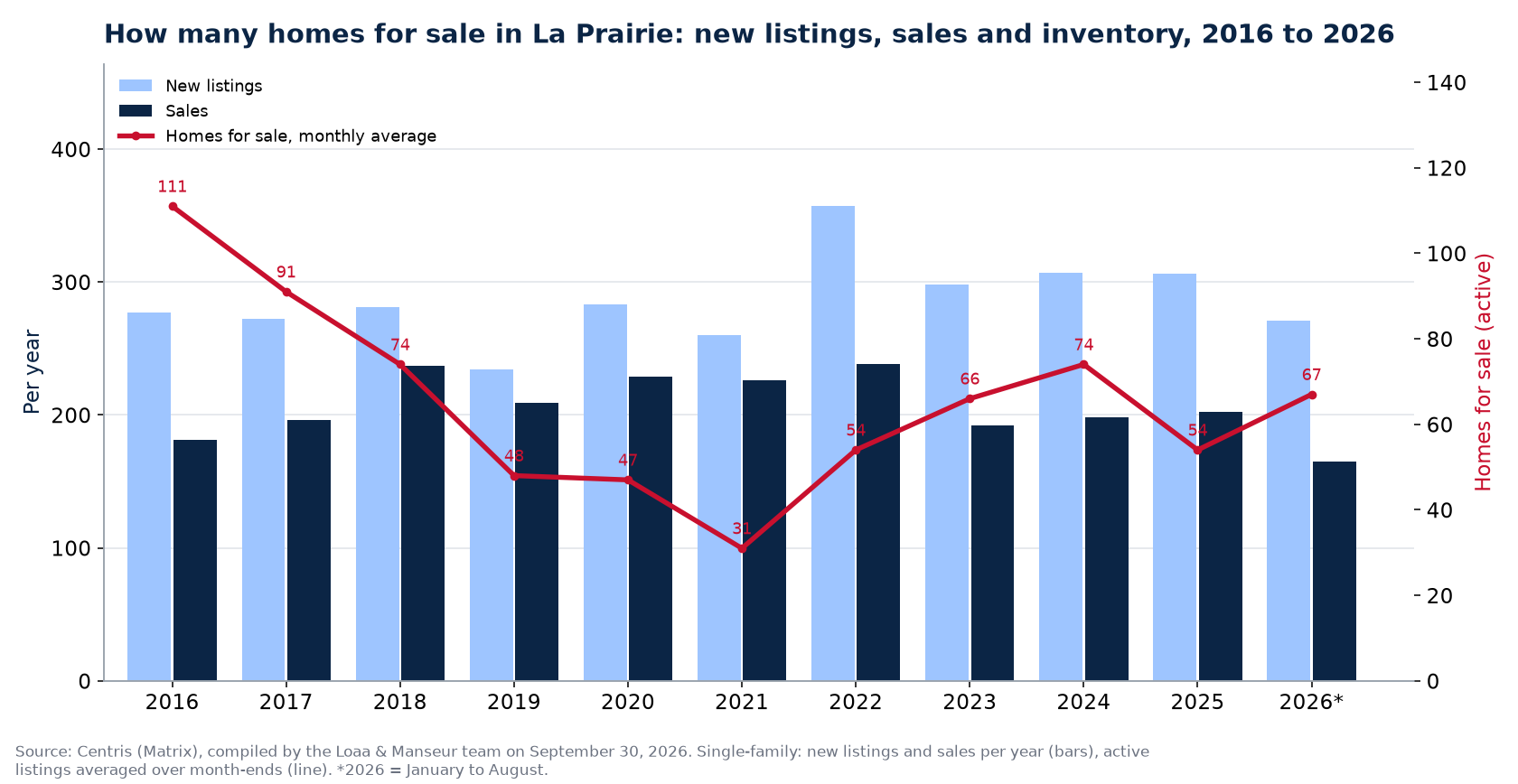 Homes for sale and new listings in La Prairie per year from 2016 to 2026, Centris data