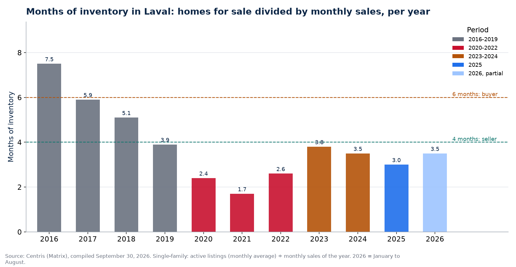 Months of inventory in Laval per year, 2016-2026