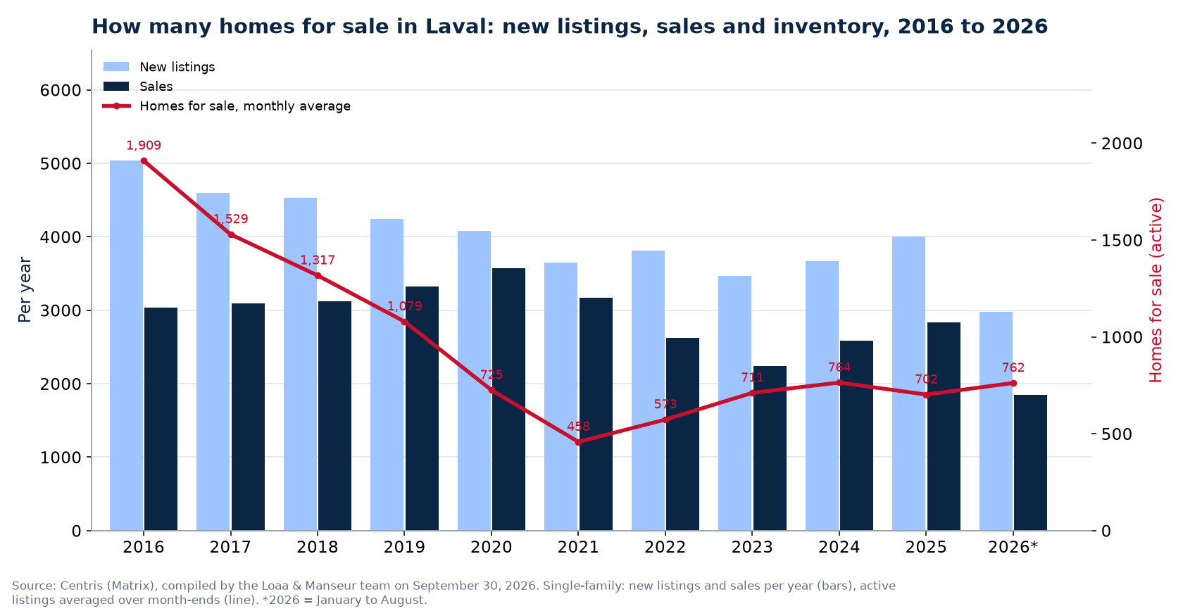 Homes for sale and new listings in Laval per year from 2016 to 2026, Centris data