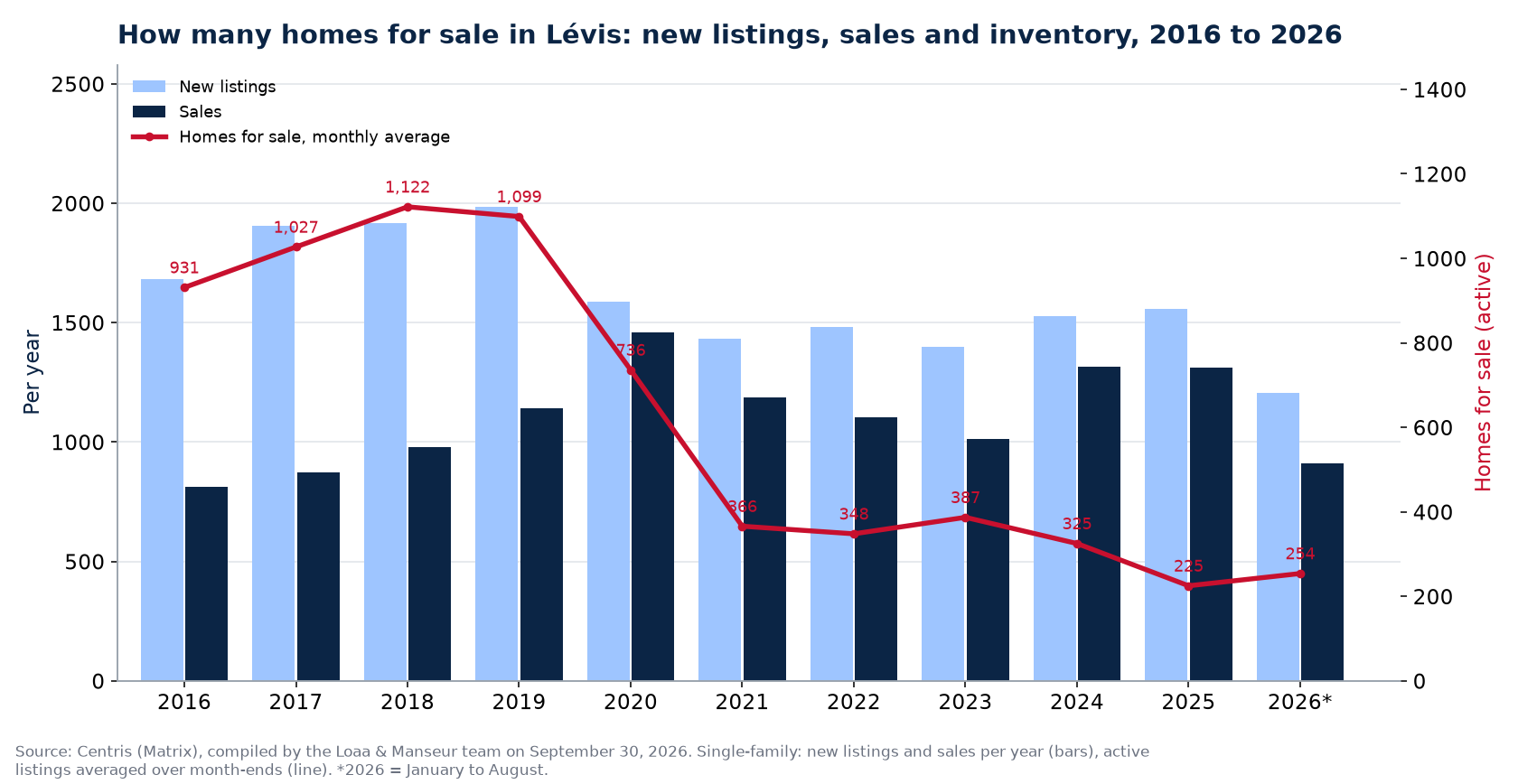 Homes for sale and new listings in Lévis per year from 2016 to 2026, Centris data