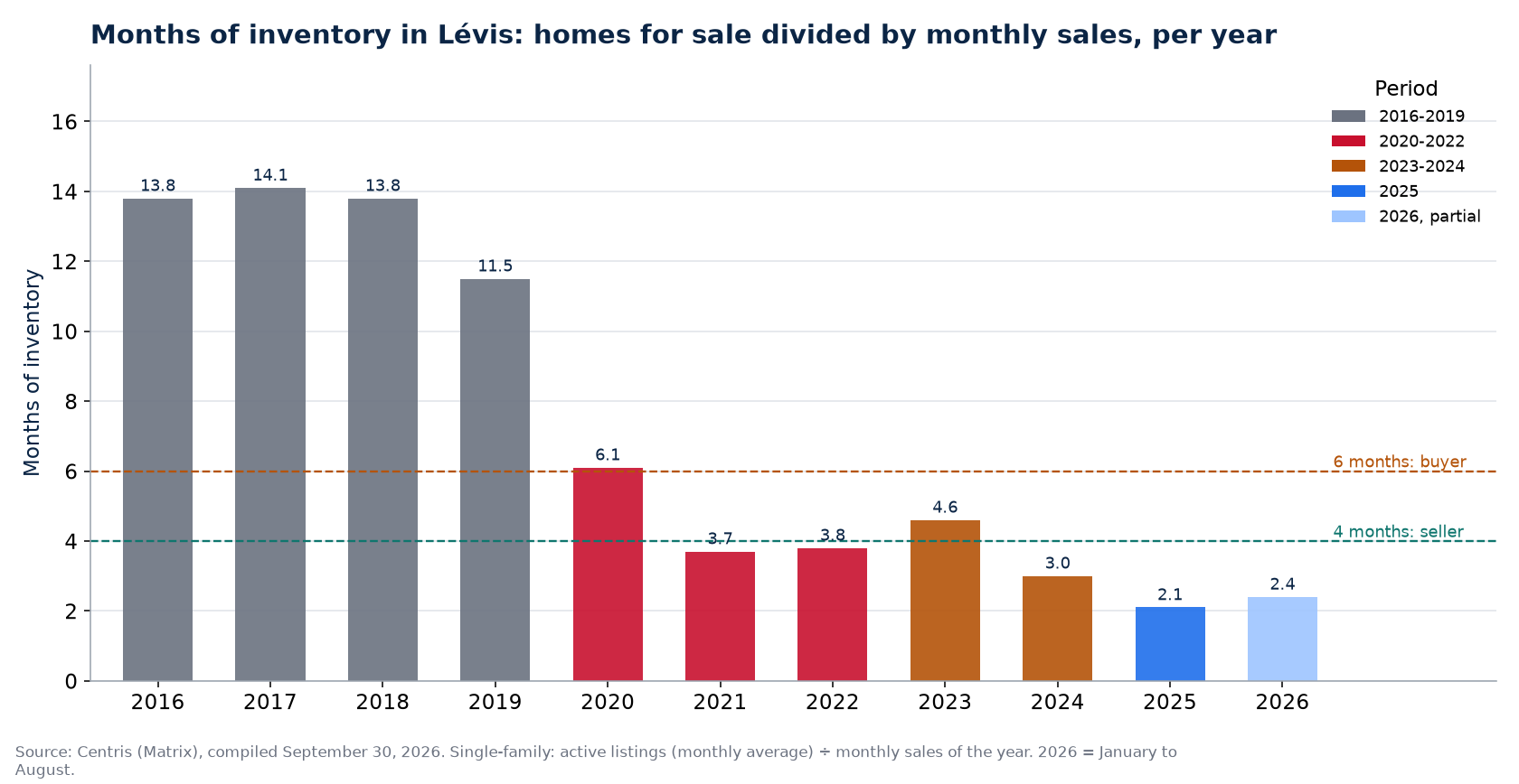 Months of inventory in Lévis per year, 2016-2026