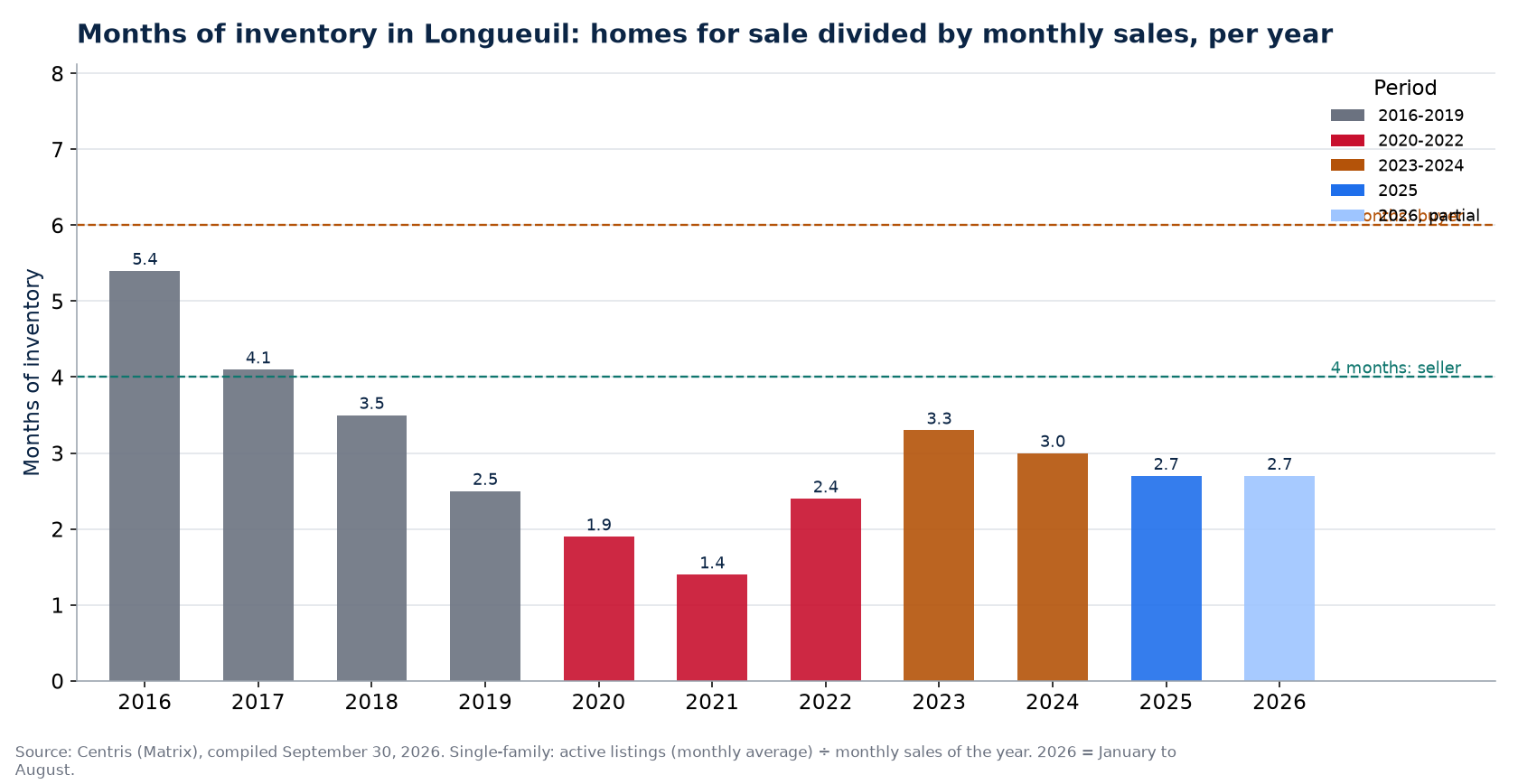 Months of inventory in Longueuil per year, 2016-2026