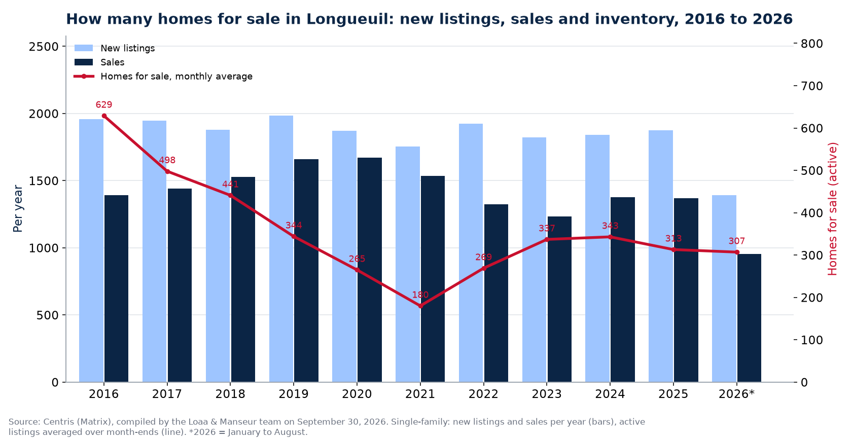 Homes for sale and new listings in Longueuil per year from 2016 to 2026, Centris data