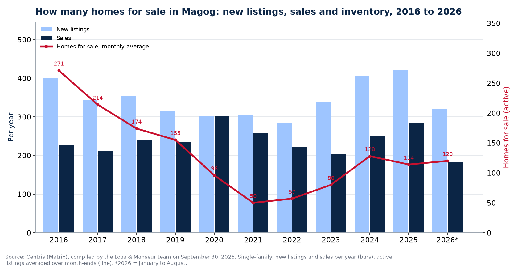 Homes for sale and new listings in Magog per year from 2016 to 2026, Centris data