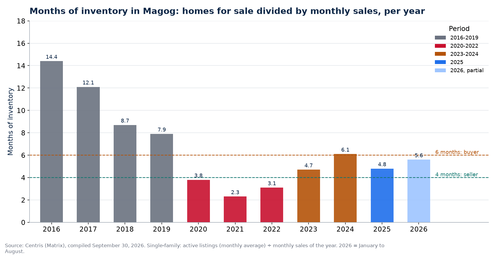 Months of inventory in Magog per year, 2016-2026