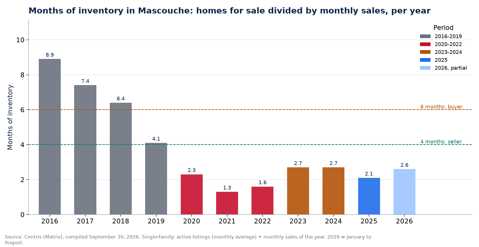 Months of inventory in Mascouche per year, 2016-2026