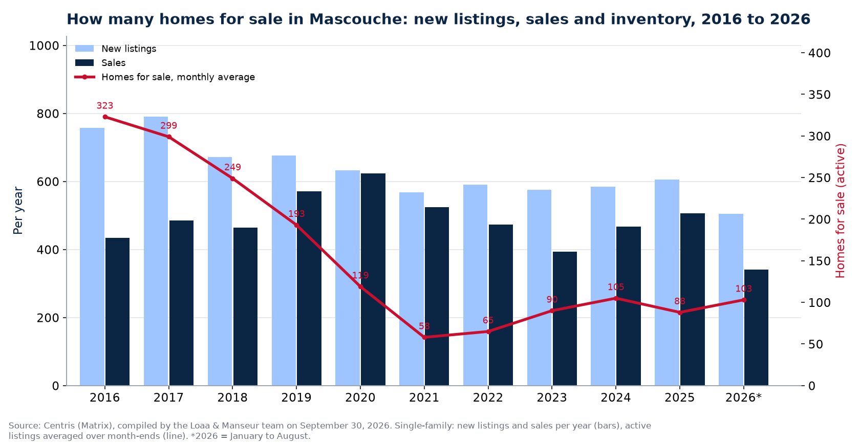 Homes for sale and new listings in Mascouche per year from 2016 to 2026, Centris data