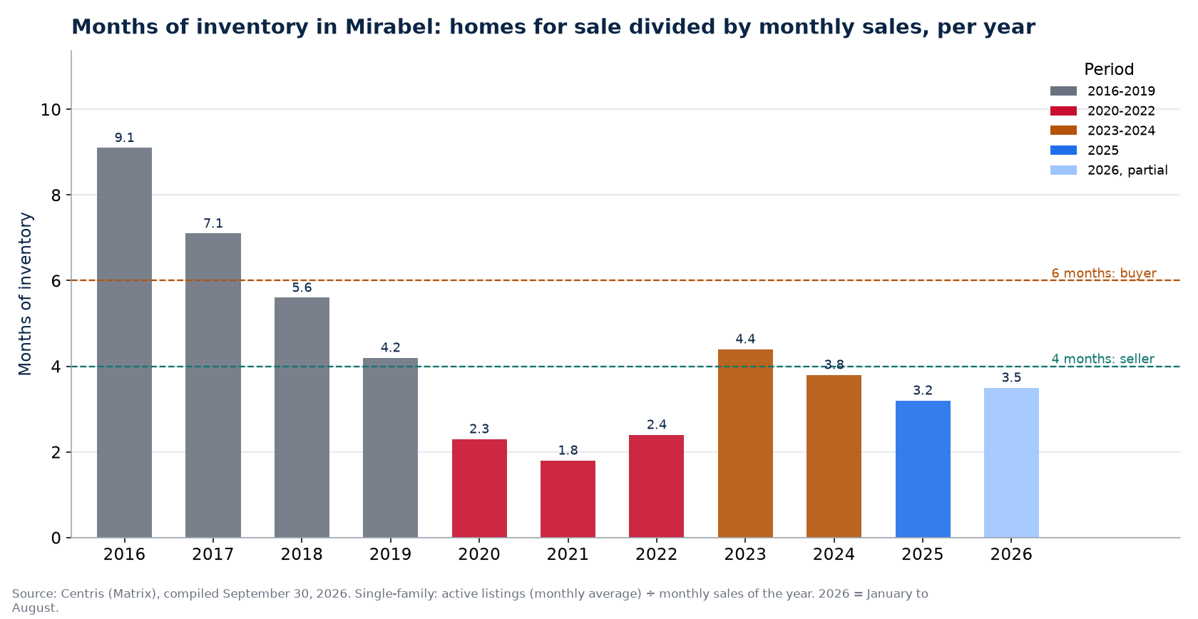 Months of inventory in Mirabel per year, 2016-2026