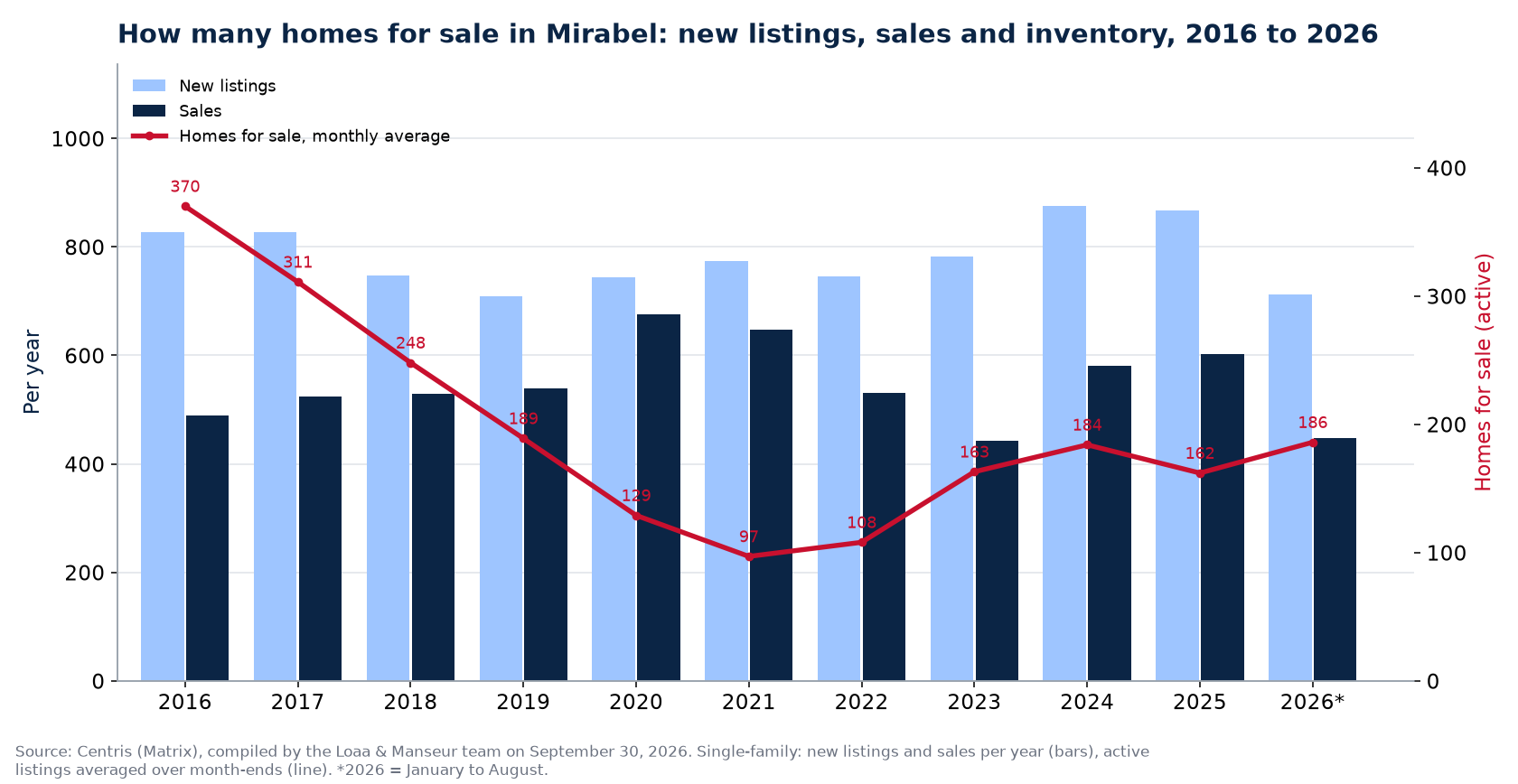Homes for sale and new listings in Mirabel per year from 2016 to 2026, Centris data