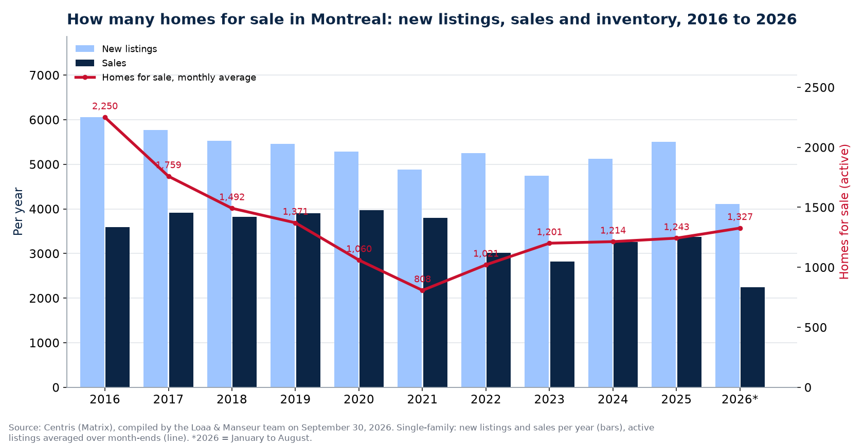 Homes for sale and new listings in Montreal per year from 2016 to 2026, Centris data