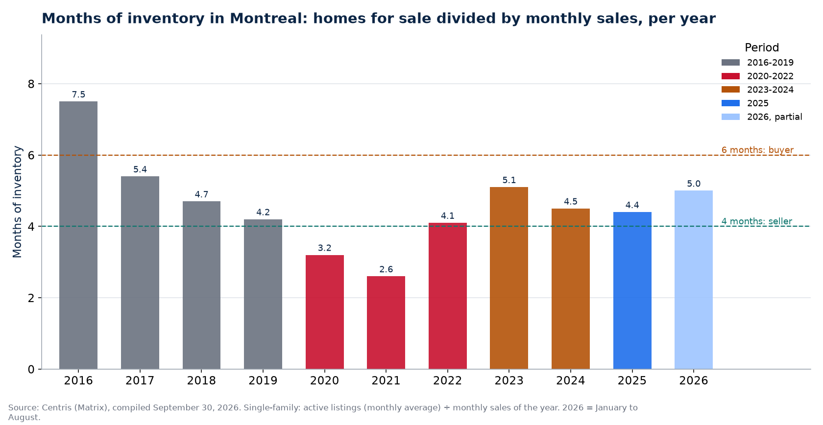 Months of inventory in Montreal per year, 2016-2026