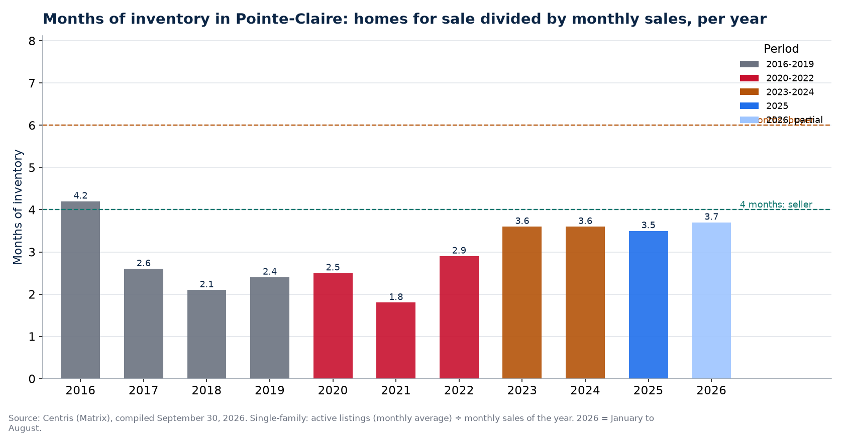 Months of inventory in Pointe-Claire per year, 2016-2026