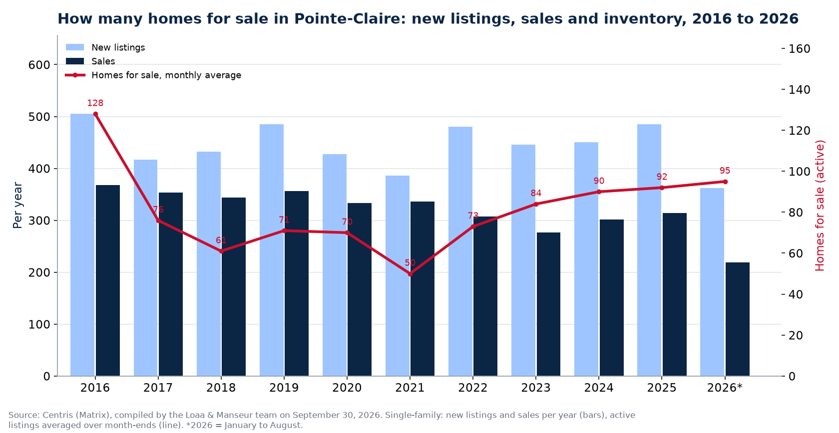 Homes for sale and new listings in Pointe-Claire per year from 2016 to 2026, Centris data