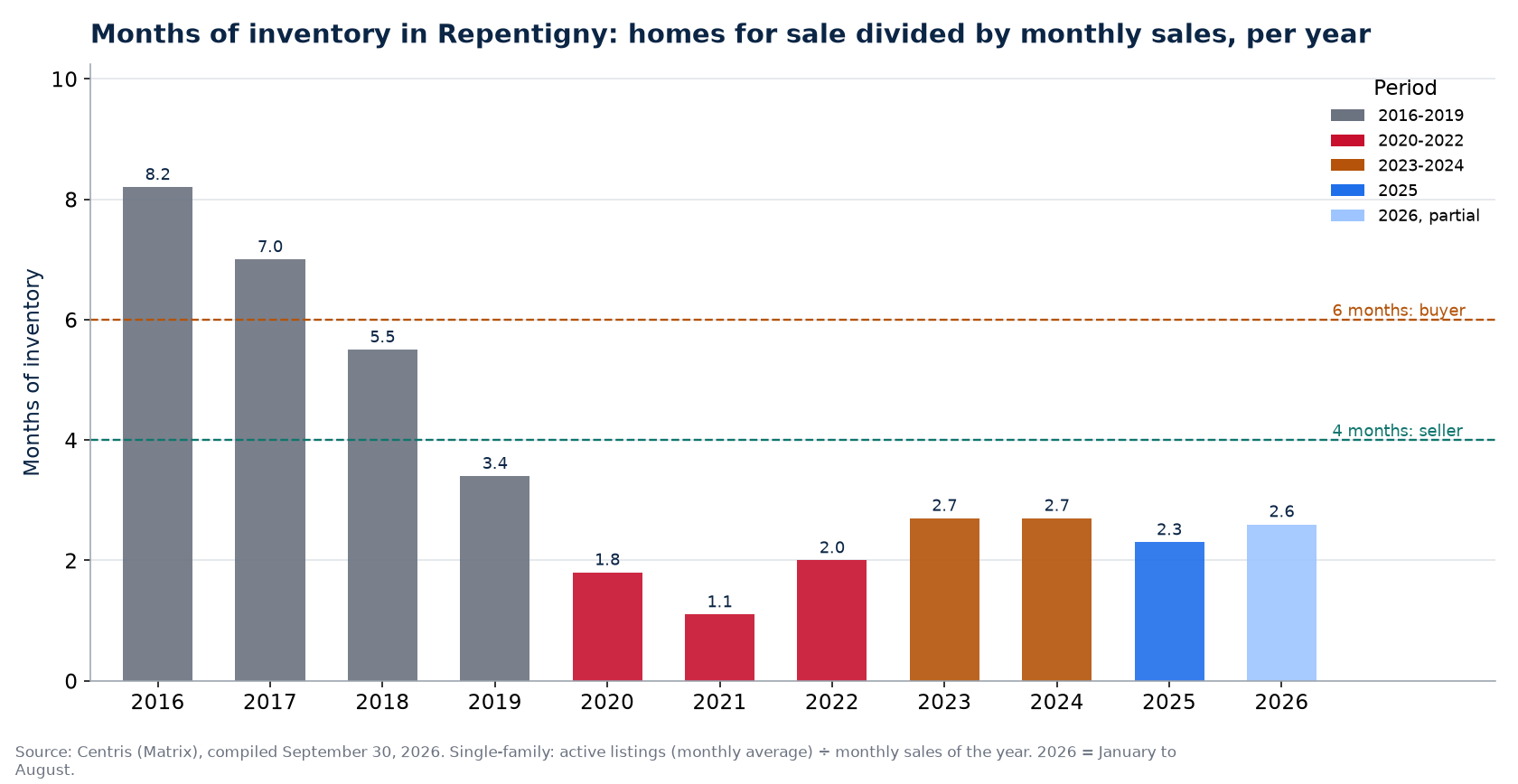 Months of inventory in Repentigny per year, 2016-2026
