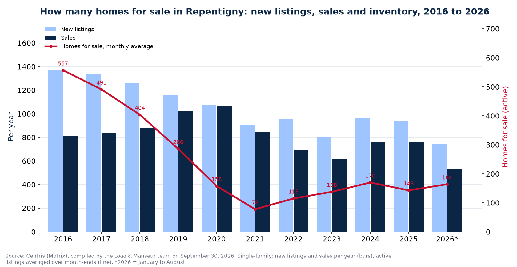 Homes for sale and new listings in Repentigny per year from 2016 to 2026, Centris data