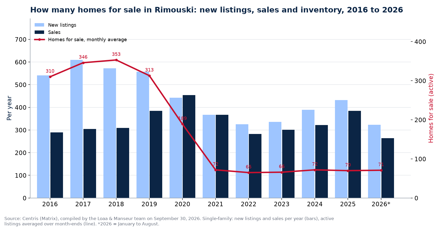Homes for sale and new listings in Rimouski per year from 2016 to 2026, Centris data