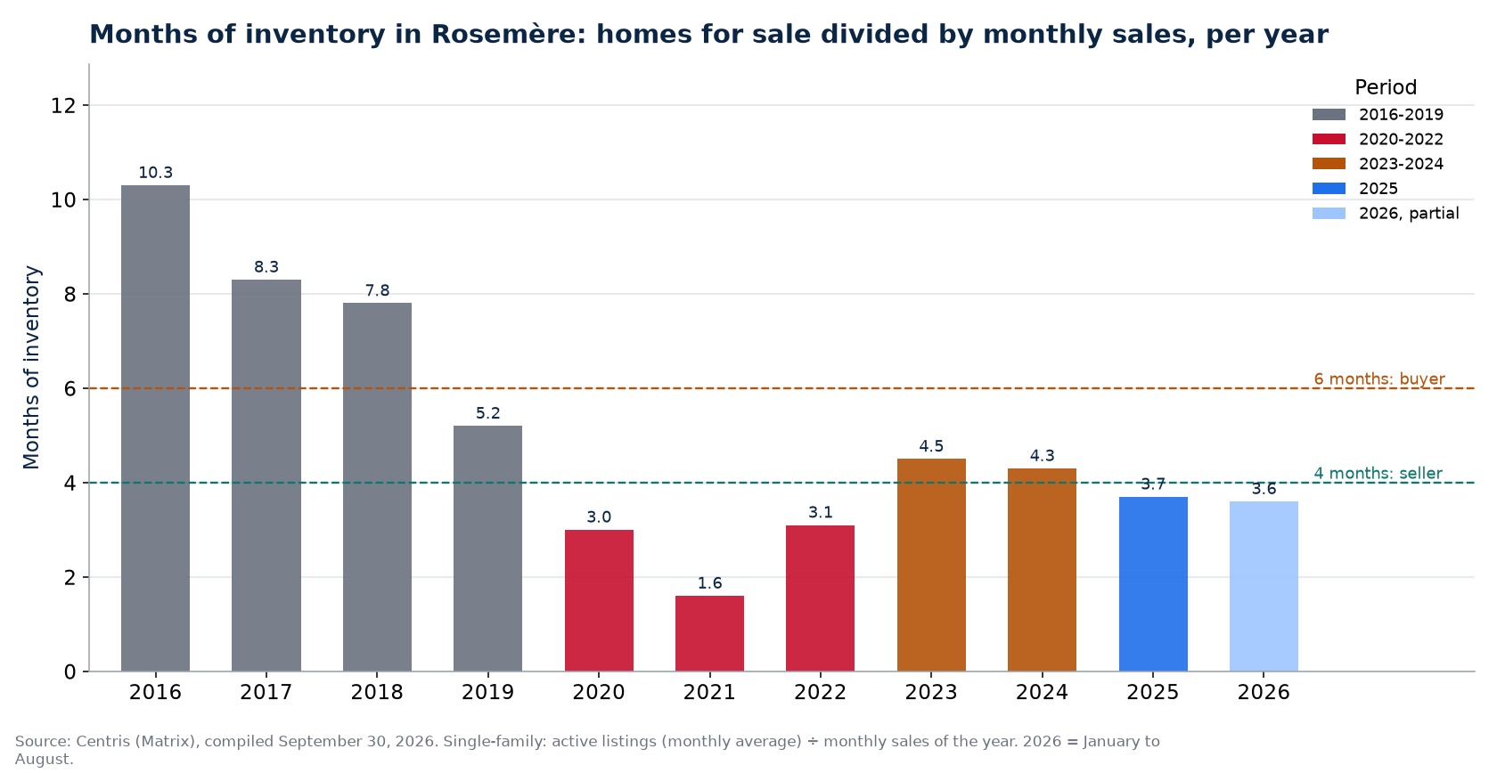 Months of inventory in Rosemère per year, 2016-2026