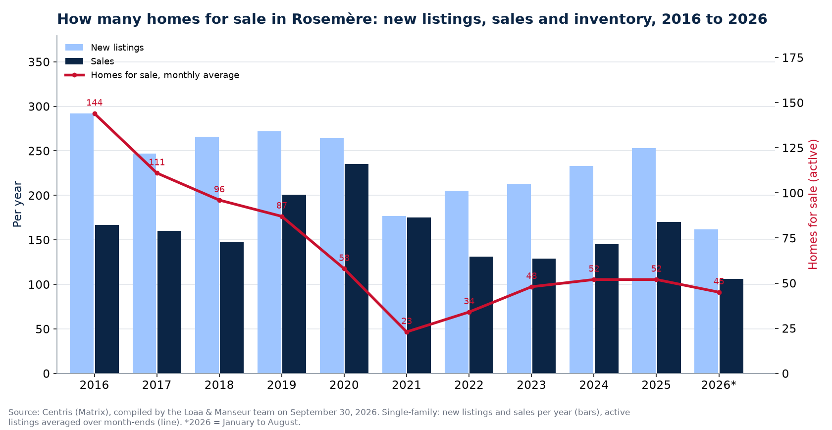 Homes for sale and new listings in Rosemère per year from 2016 to 2026, Centris data