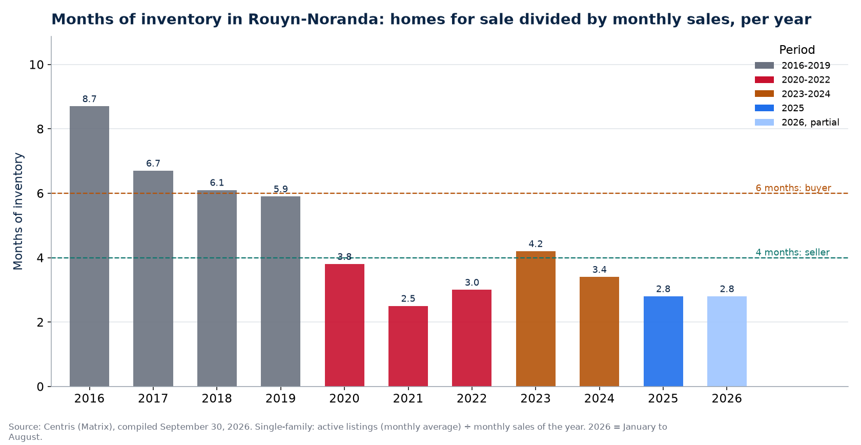 Months of inventory in Rouyn-Noranda per year, 2016-2026