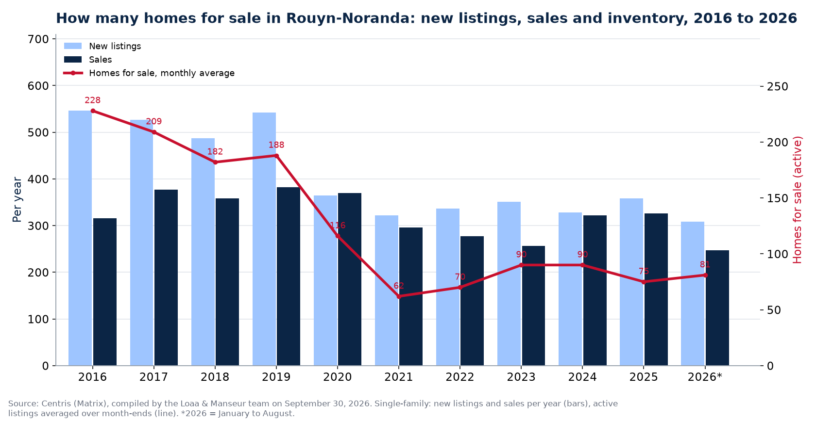 Homes for sale and new listings in Rouyn-Noranda per year from 2016 to 2026, Centris data