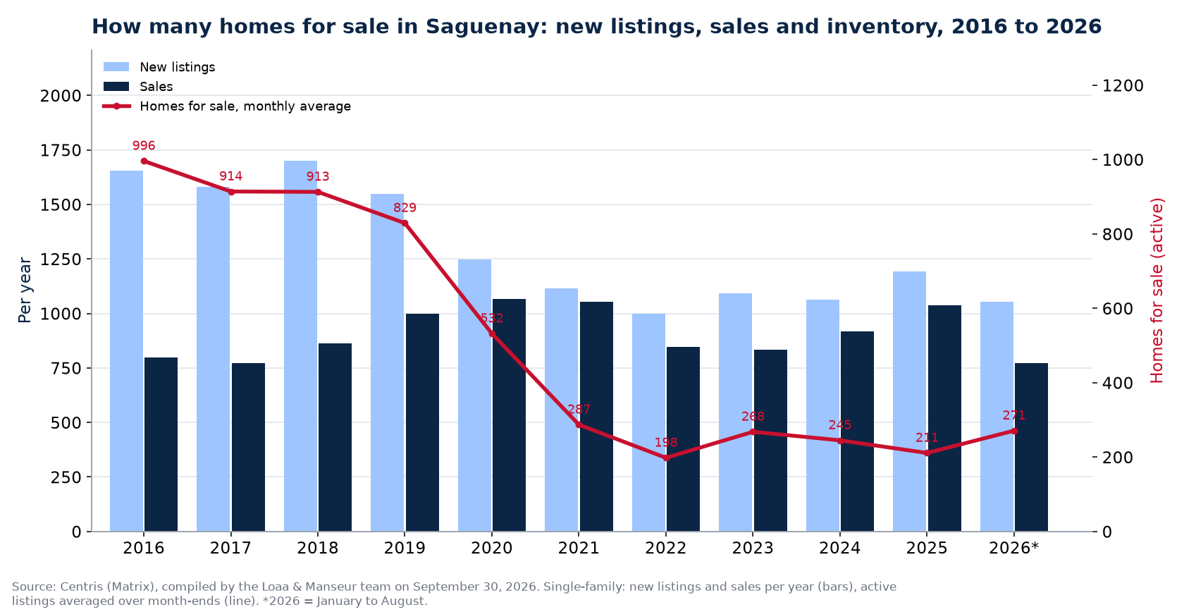 Homes for sale and new listings in Saguenay per year from 2016 to 2026, Centris data
