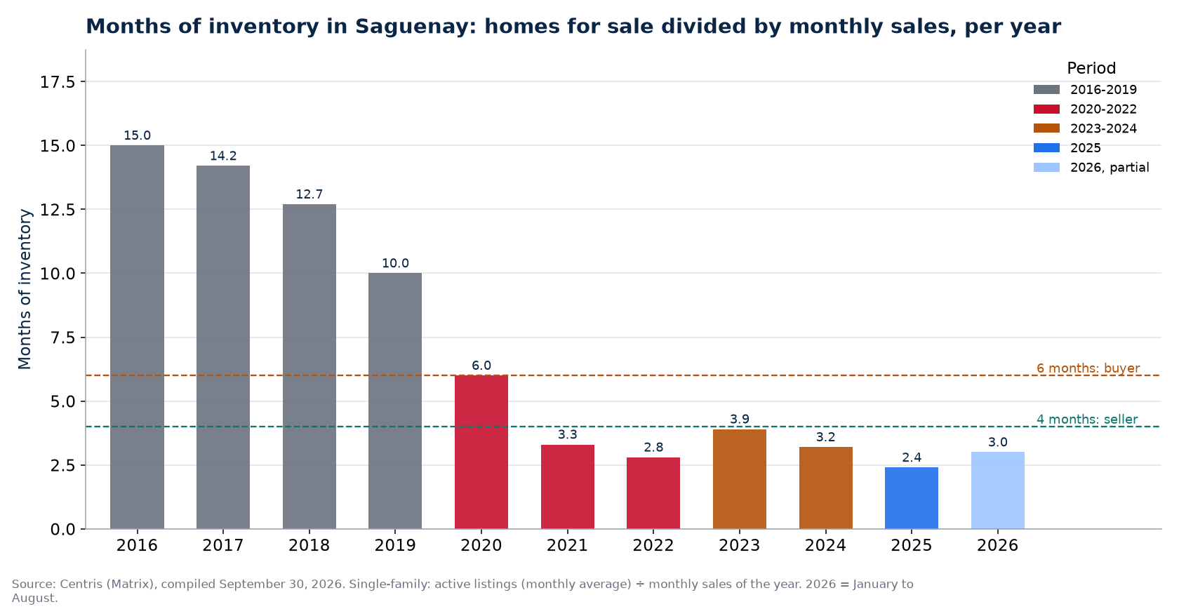 Months of inventory in Saguenay per year, 2016-2026
