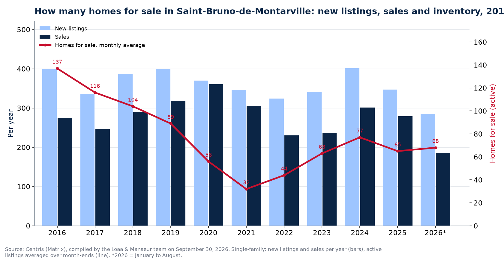 Homes for sale and new listings in Saint-Bruno-de-Montarville per year from 2016 to 2026, Centris data